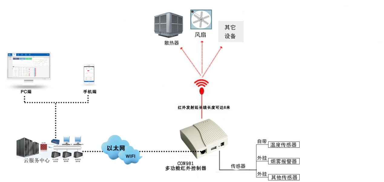 基于物联网的工业、企业用红外控制器