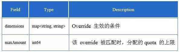 idou老师教你学istio30：Mixer Redis Quota Adapter 实现和机制