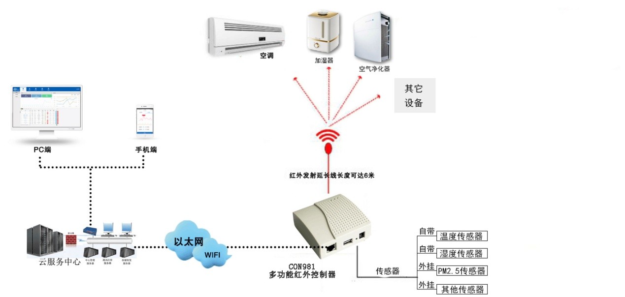 基于物联网的工业、企业用红外控制器