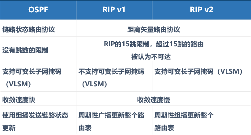 路由器OSPF的基本概念与工作过程