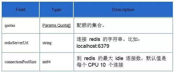 idou老师教你学istio30：Mixer Redis Quota Adapter 实现和机制