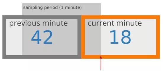 idou老师教你学istio30：Mixer Redis Quota Adapter 实现和机制