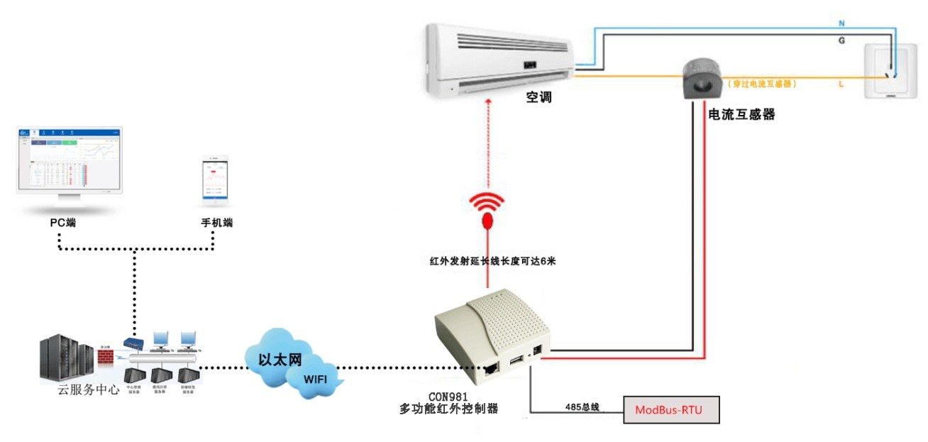 基于物联网的工业、企业用红外控制器