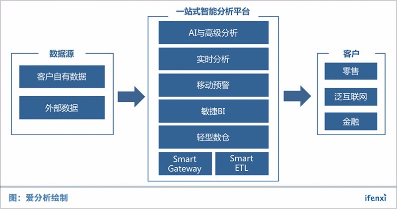 三年内拿下众多500强客户，观远数据这家新兴BI厂商有哪些大杀器？