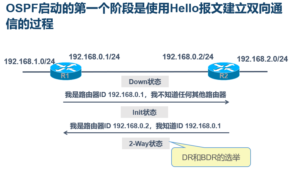 路由器OSPF的基本概念与工作过程