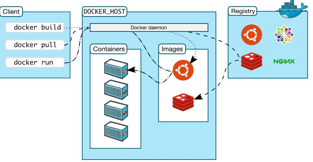 浅谈Docker三两事