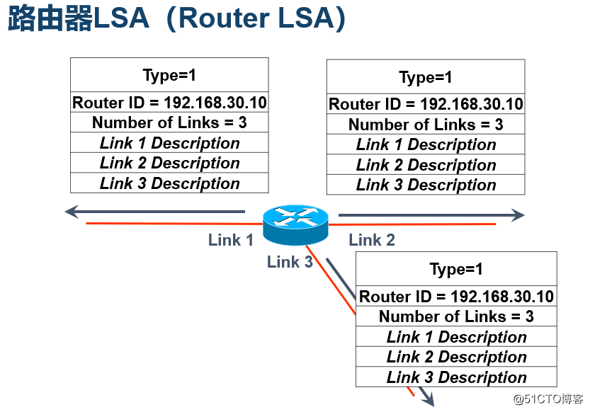 OSPF路由协议的多区域原理及配置