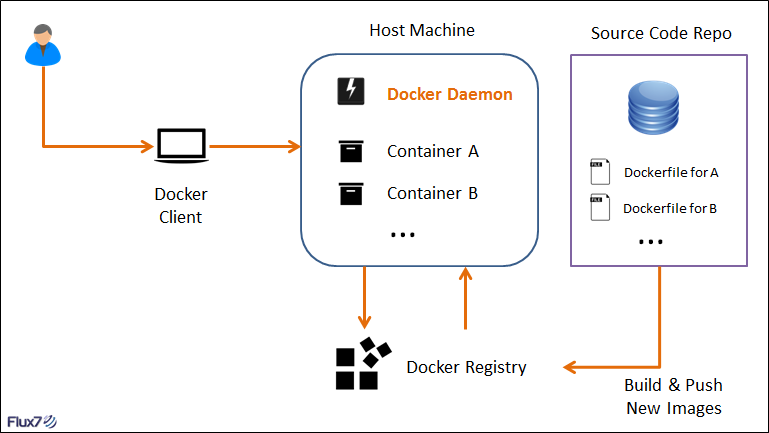 浅谈Docker三两事