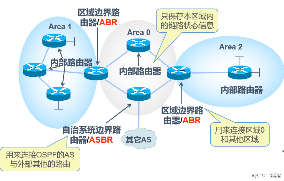 OSPF路由协议的多区域原理及配置