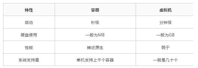 浅谈Docker三两事