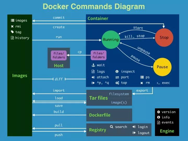 浅谈Docker三两事