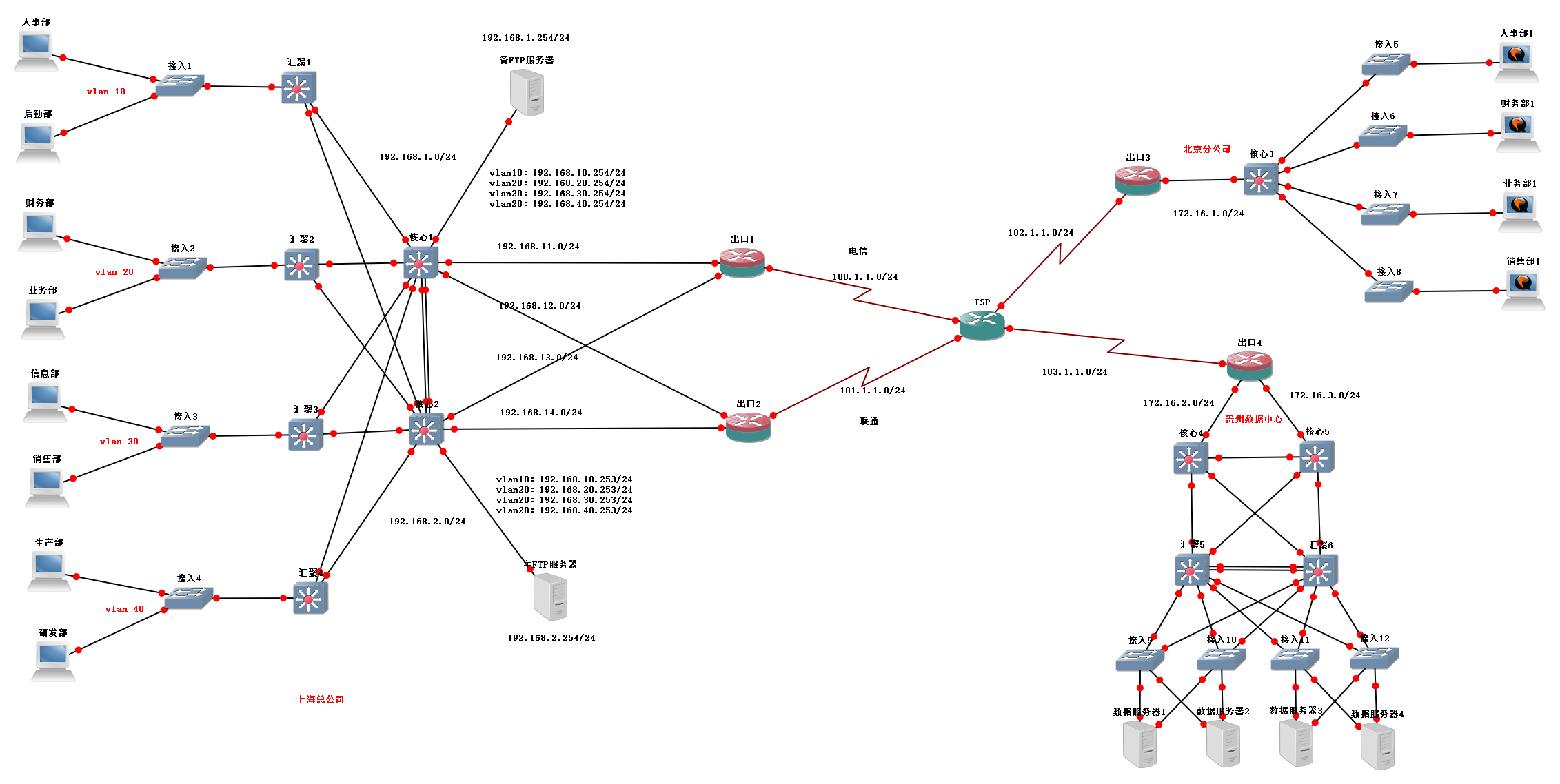 求助，如何让VLAN10、20走出口1，VLAN30、40走出口2，运行的OSPF