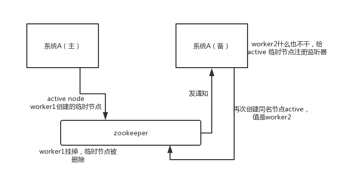 阿裏Java面試題剖析：zookeeper 都有哪些使用場景？