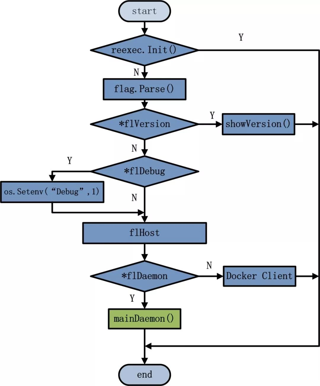 浅谈Docker三两事