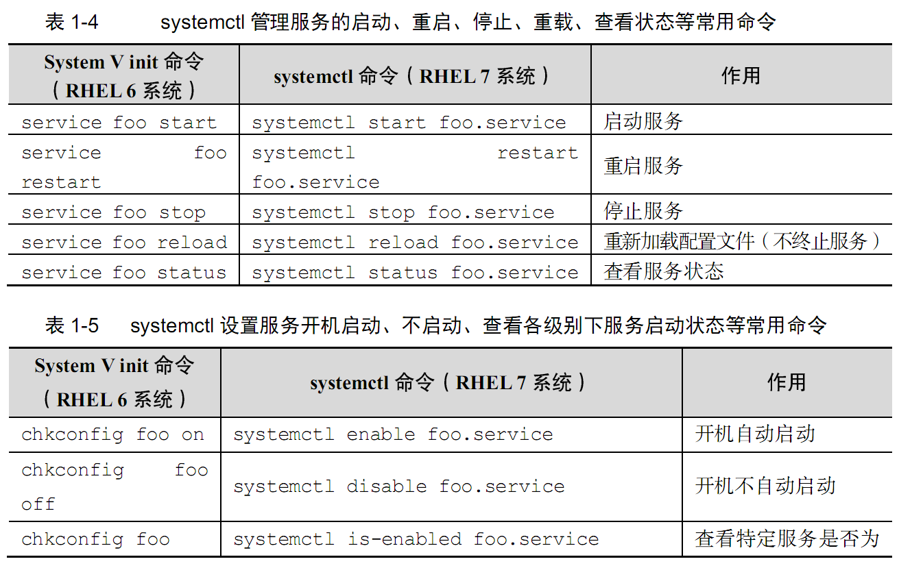 RHEL7 systemd与RHEL5 init区别