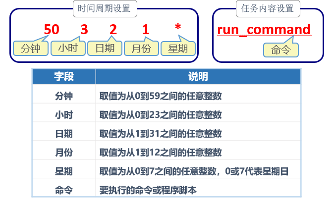 Linux下的计划任务管理