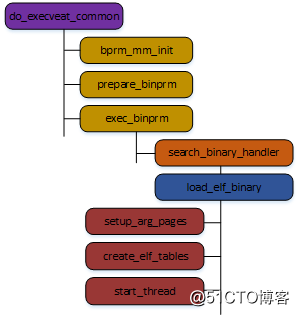 X86-64和ARM64用户栈的结构 (2) ---进程用户栈的初始化