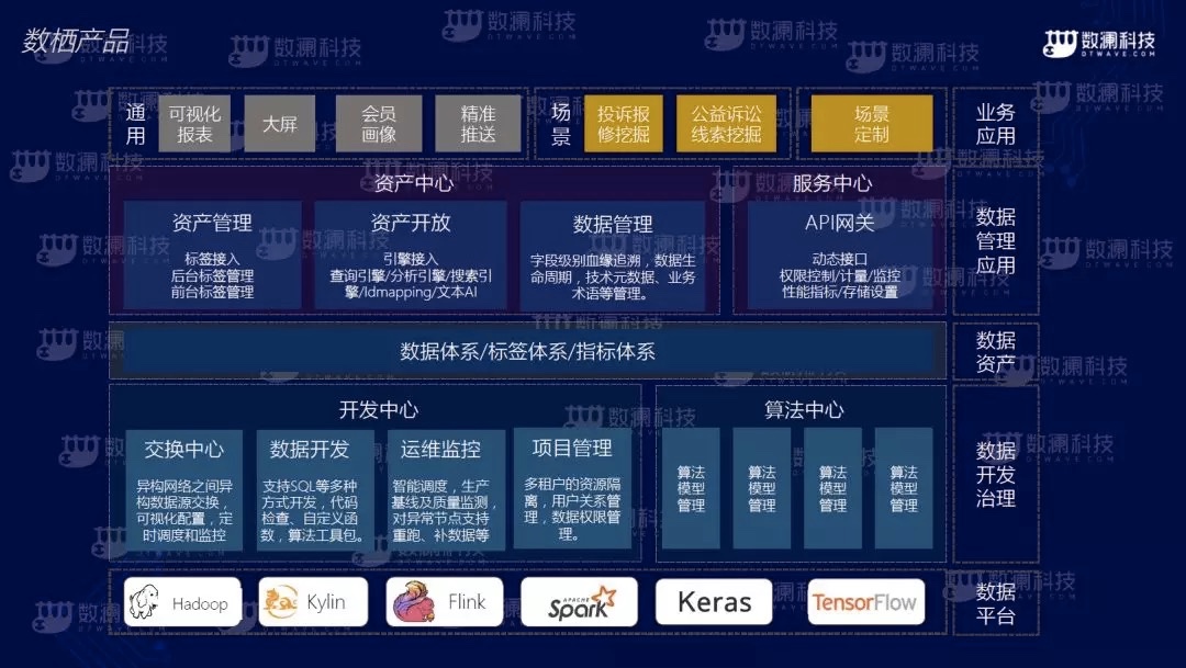 数澜天湛分享：地产大数据下一站——数据中台