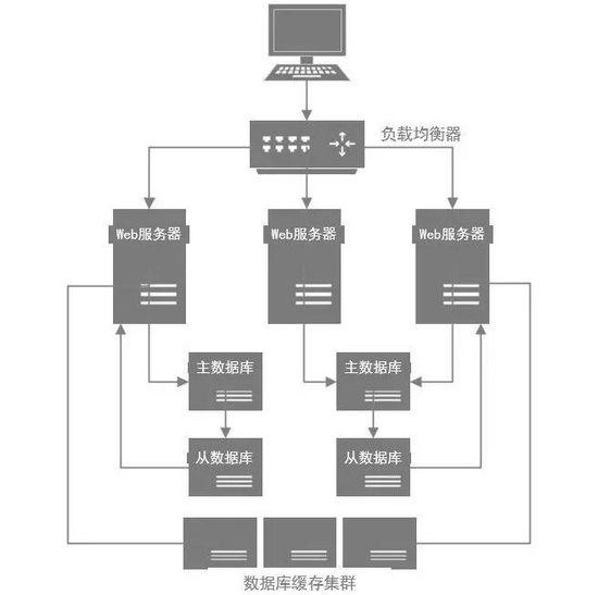 最近很火的MySQL：抛开复杂的架构设计，MySQL优化思想基本都在这