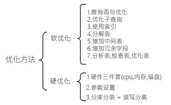 最近很火的MySQL：抛开复杂的架构设计，MySQL优化思想基本都在这