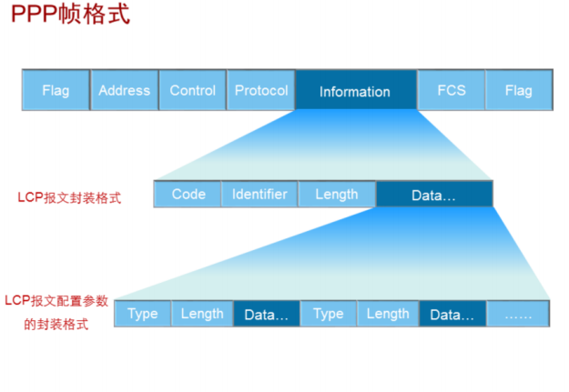 HDLC和PPP