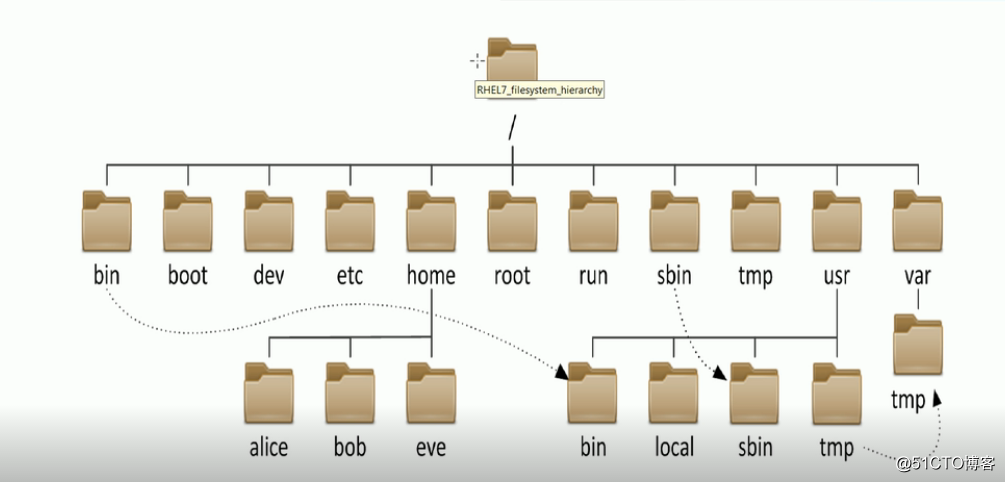 第二周--linux目录结构及其命名规定，ls命令的使用技巧