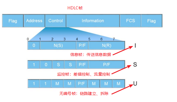 HDLC和PPP