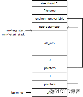 X86-64和ARM64用户栈的结构 (2) ---进程用户栈的初始化