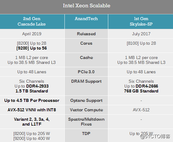 英特尔推2 代 Xeon服务器处理器 进攻人工智能、5G