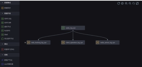 通过DataWorks数据集成归档日志服务数据至MaxCompute进行离线分析