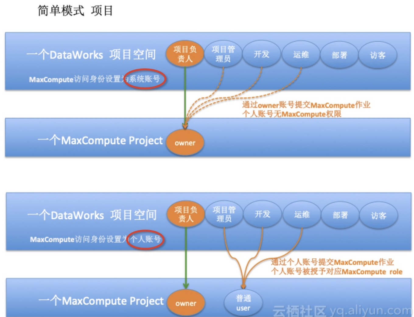 在MaxCompute中配置Policy策略遇到结果不一致的问题