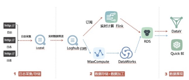 通过DataWorks数据集成归档日志服务数据至MaxCompute进行离线分析