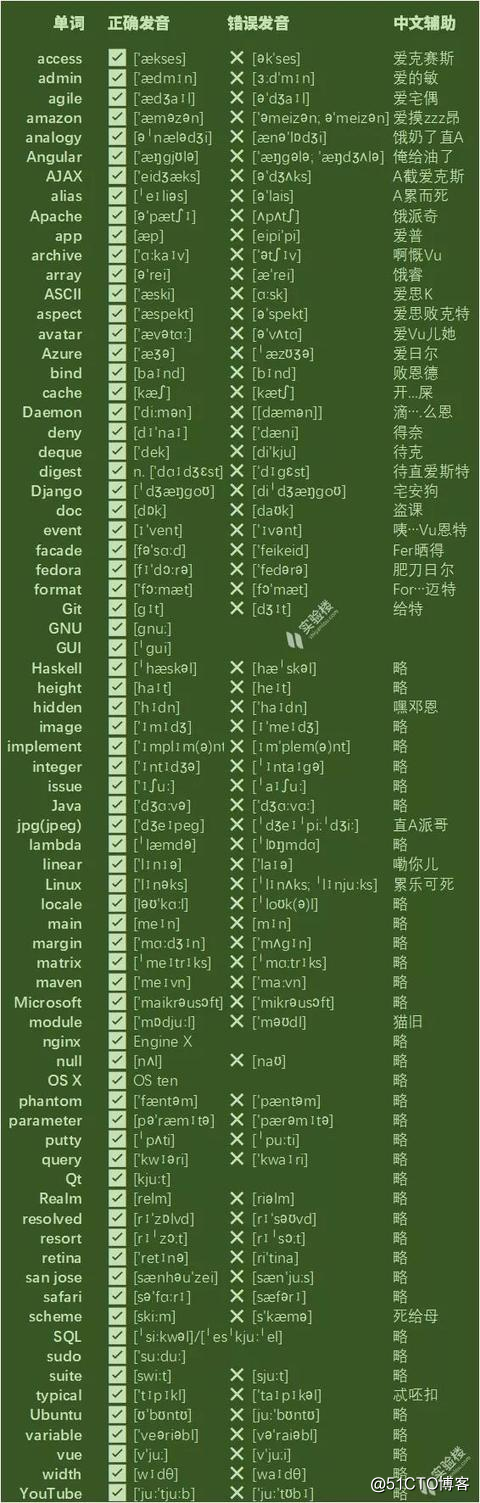 中国程序员最爱读错的70个英文单词！注有正解