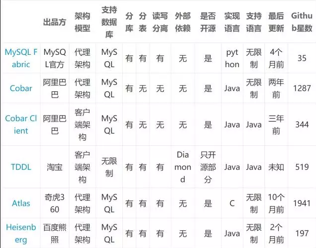 MySQL大表优化方案