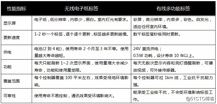 上海瀚示医药行业中文显示电子拣货标签 — 智能播种车