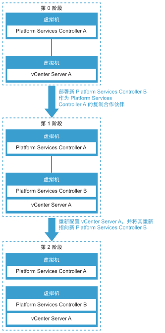 VMware vCenter Server“具有外部PSC”架构调整为“具有嵌入式PSC”架构