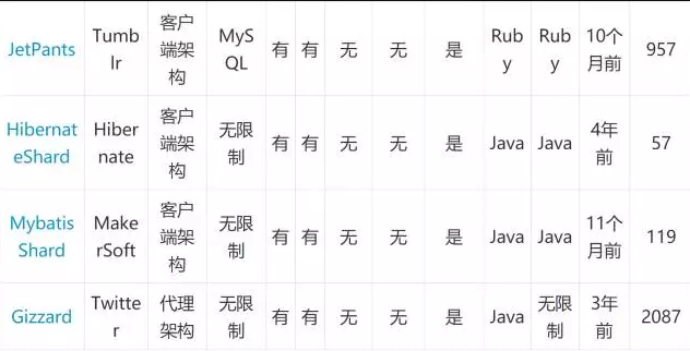 MySQL大表优化方案