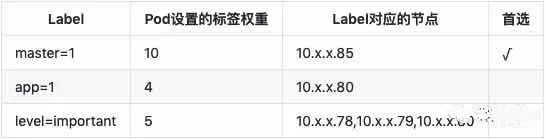 Kubernetes高级调度- Taint和Toleration、Node Affinity分析