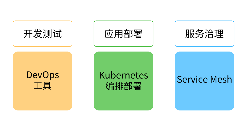 Service Mesh在企业级应用的生存之道