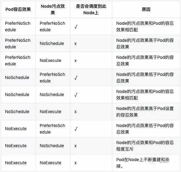 Kubernetes高级调度- Taint和Toleration、Node Affinity分析