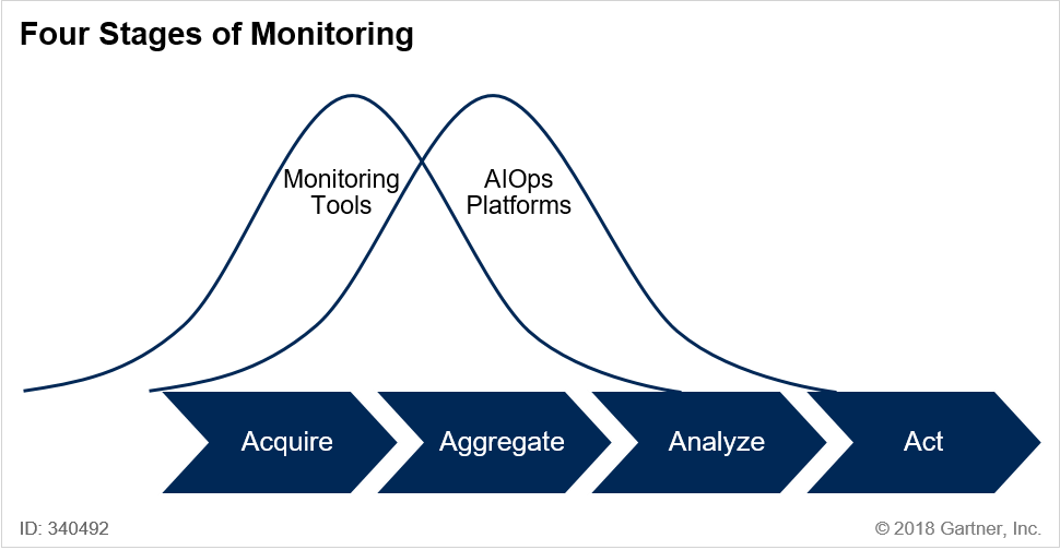 Gartner市场指南 | AIOps将成为运维最主要的工具（一）