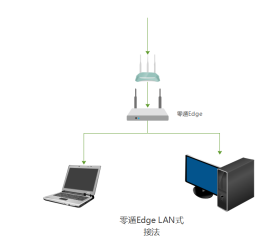 如何快速组建异地局域网