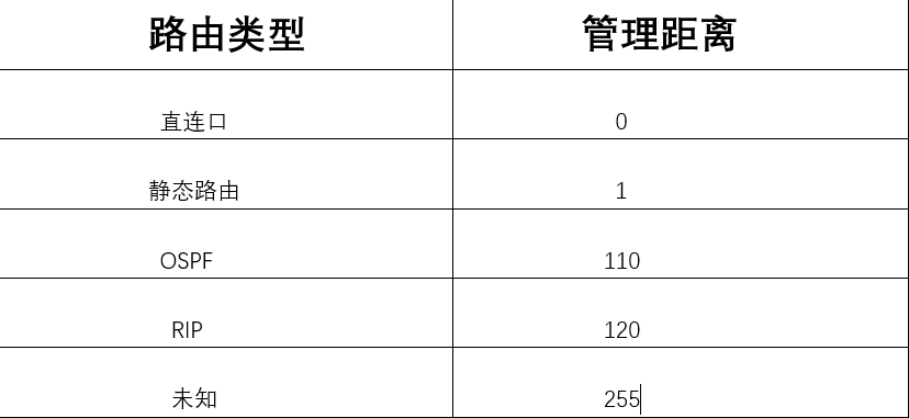 路由器OSPF协议的高级配置之“路由重分发”