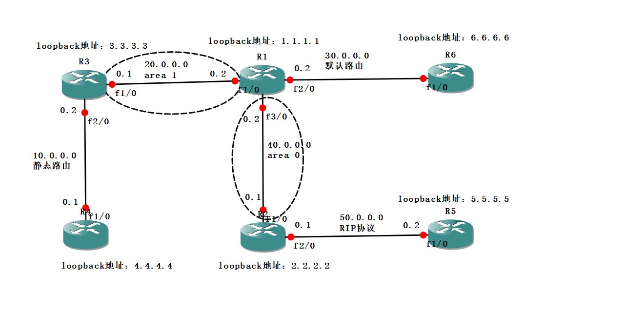 路由器OSPF协议的高级配置之“路由重分发”