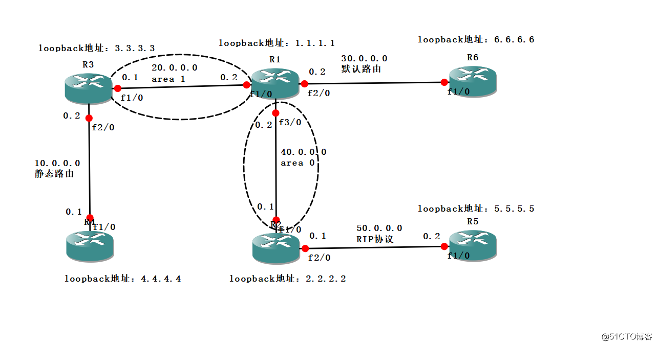 路由器OSPF协议的高级配置之“路由重分发”