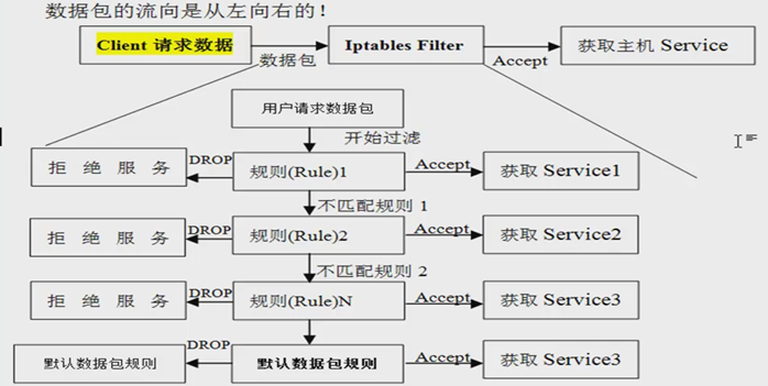 Centos7防火墙之iptables