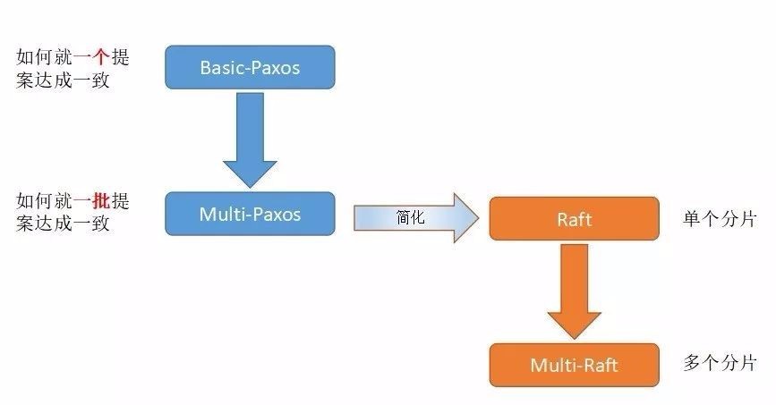 TIDB 架构及分布式协议Paxos和Raft对比