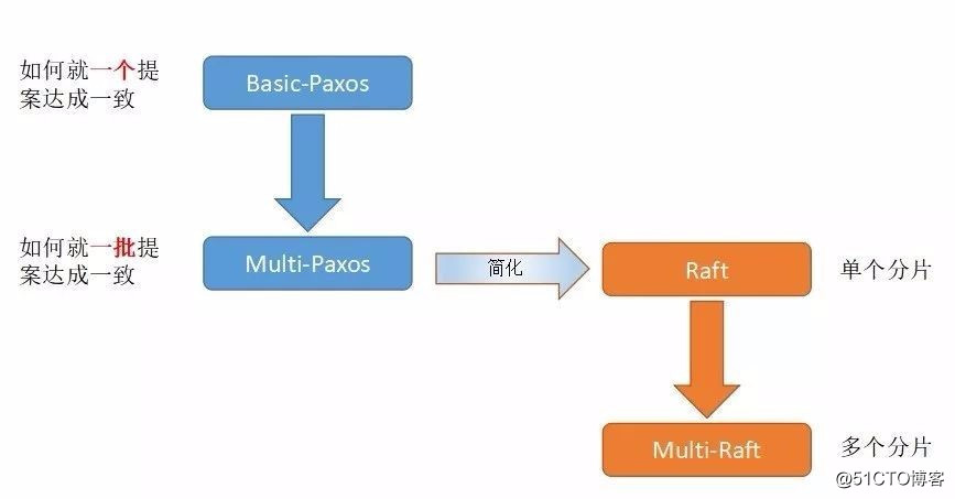 TIDB 架構及分布式協議Paxos和Raft對比