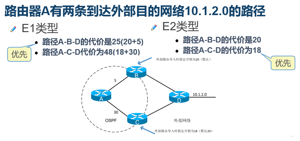 路由器OSPF协议的高级配置之“路由重分发”