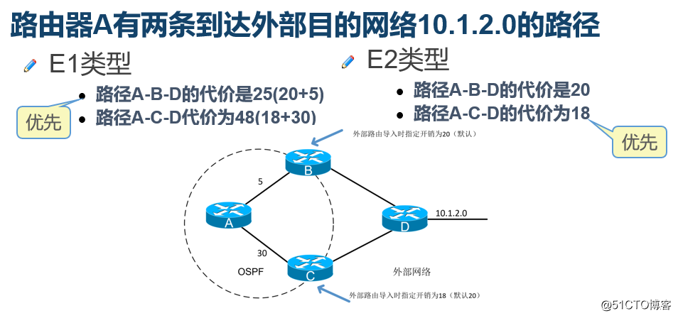 路由器OSPF协议的高级配置之“路由重分发”